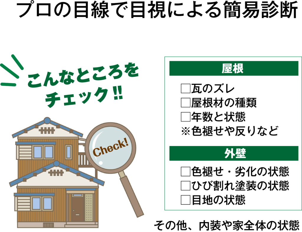 こんなところをチェック‼
屋根
□瓦のズレ
□屋根材の種類
□年数と状態
※色褪せや反りなど
外壁
□色褪せ・劣化の状態
□ひび割れ塗装の状態
□目地の状態
その他、内装や家全体の状態